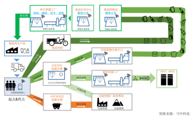 碳中和时代:Ai赋能循环经济产业加速资源回收利用